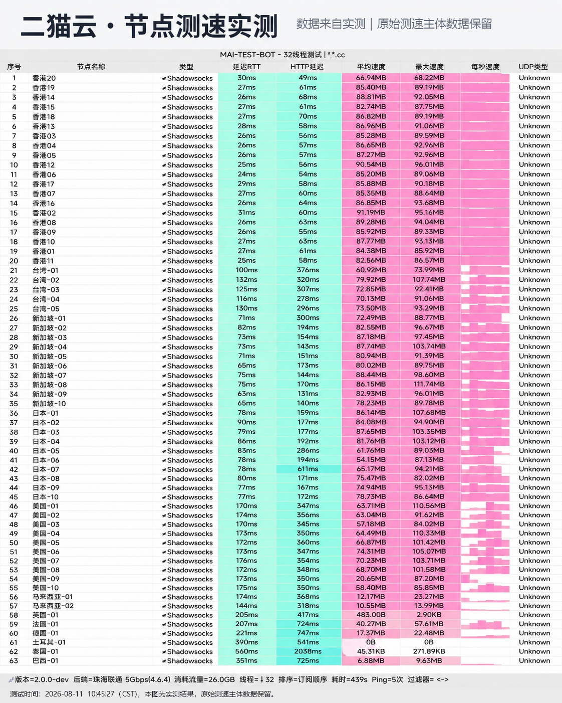 二猫云 2026 节点测速截图,包含节点地区、协议、延迟和速度结果