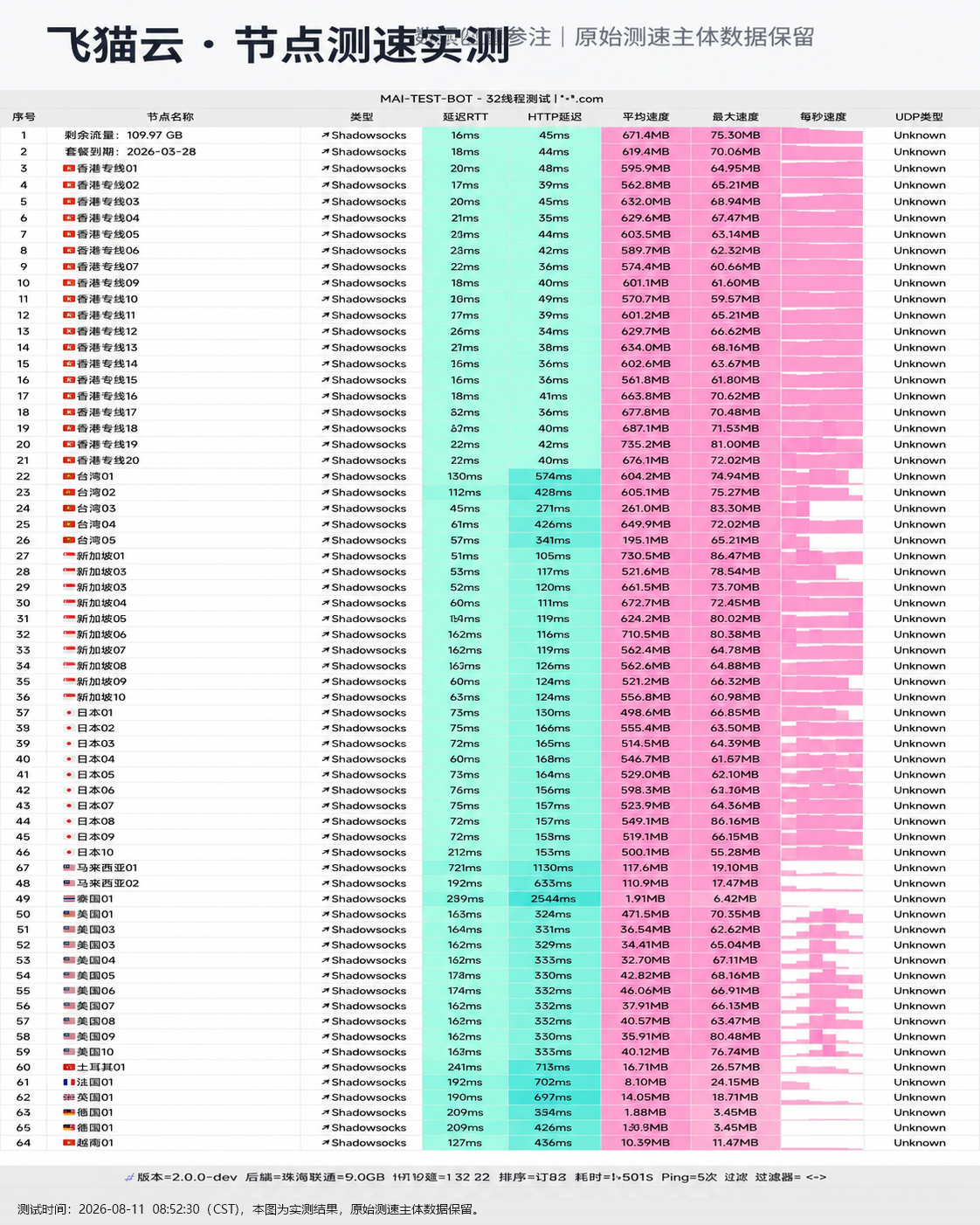 飞猫云 2026 节点测速截图,包含节点地区、协议、延迟和速度结果