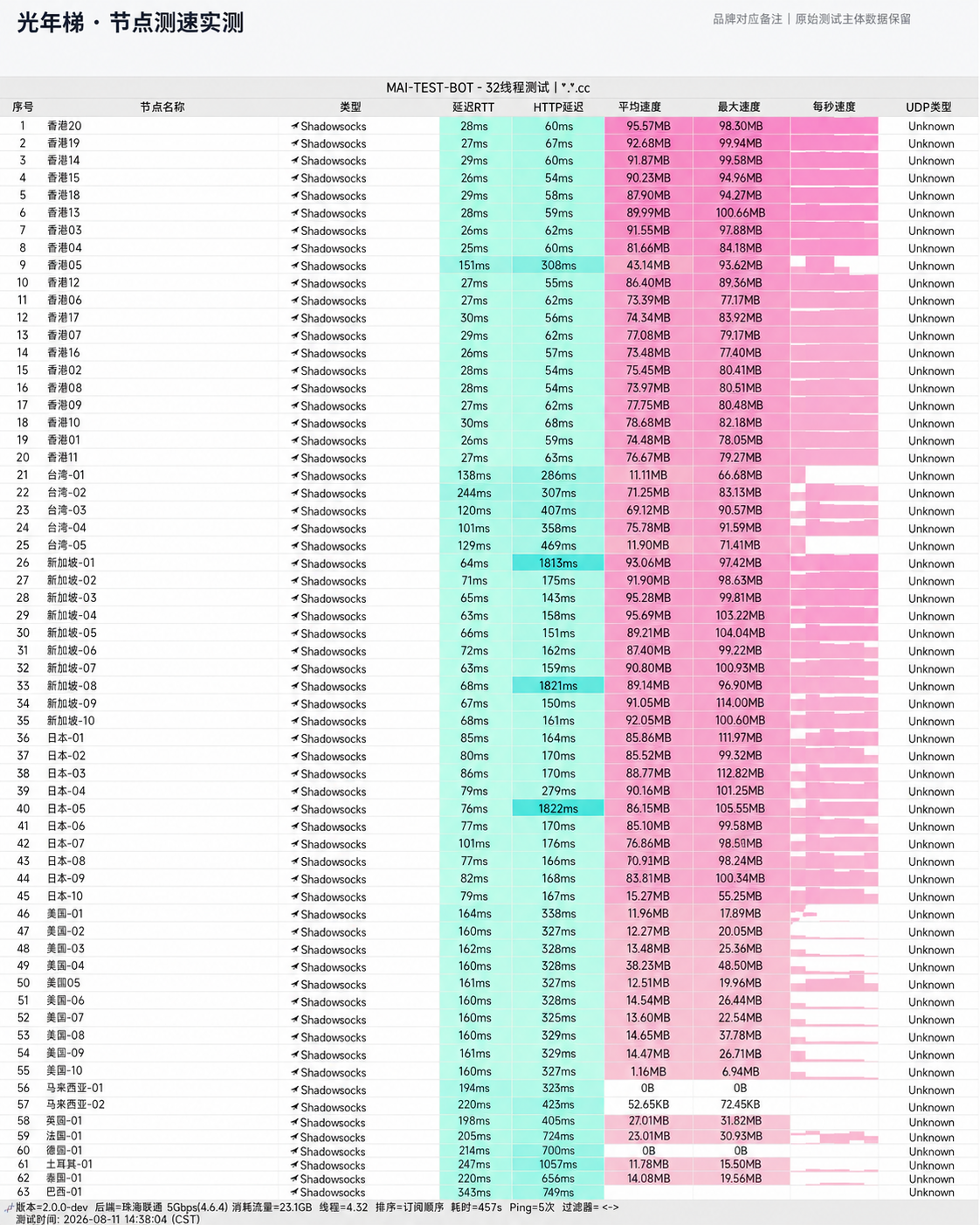 光年梯 2026 节点测速截图,包含节点地区、协议、延迟和速度结果