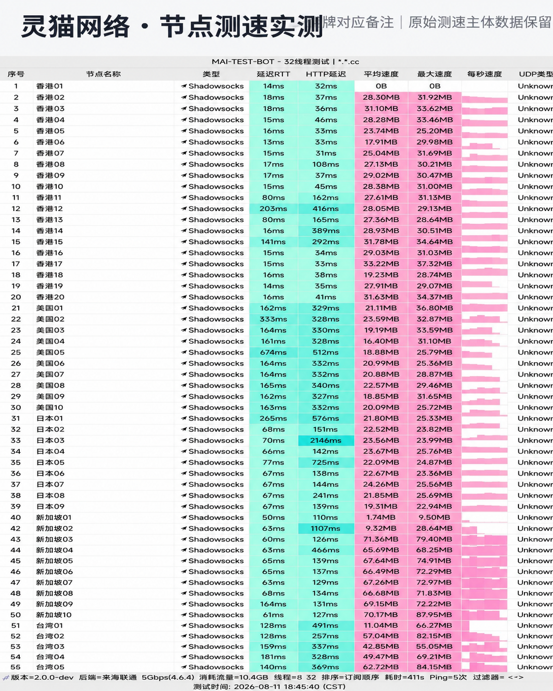 灵猫网络 2026 节点测速截图,包含节点地区、协议、延迟和速度结果