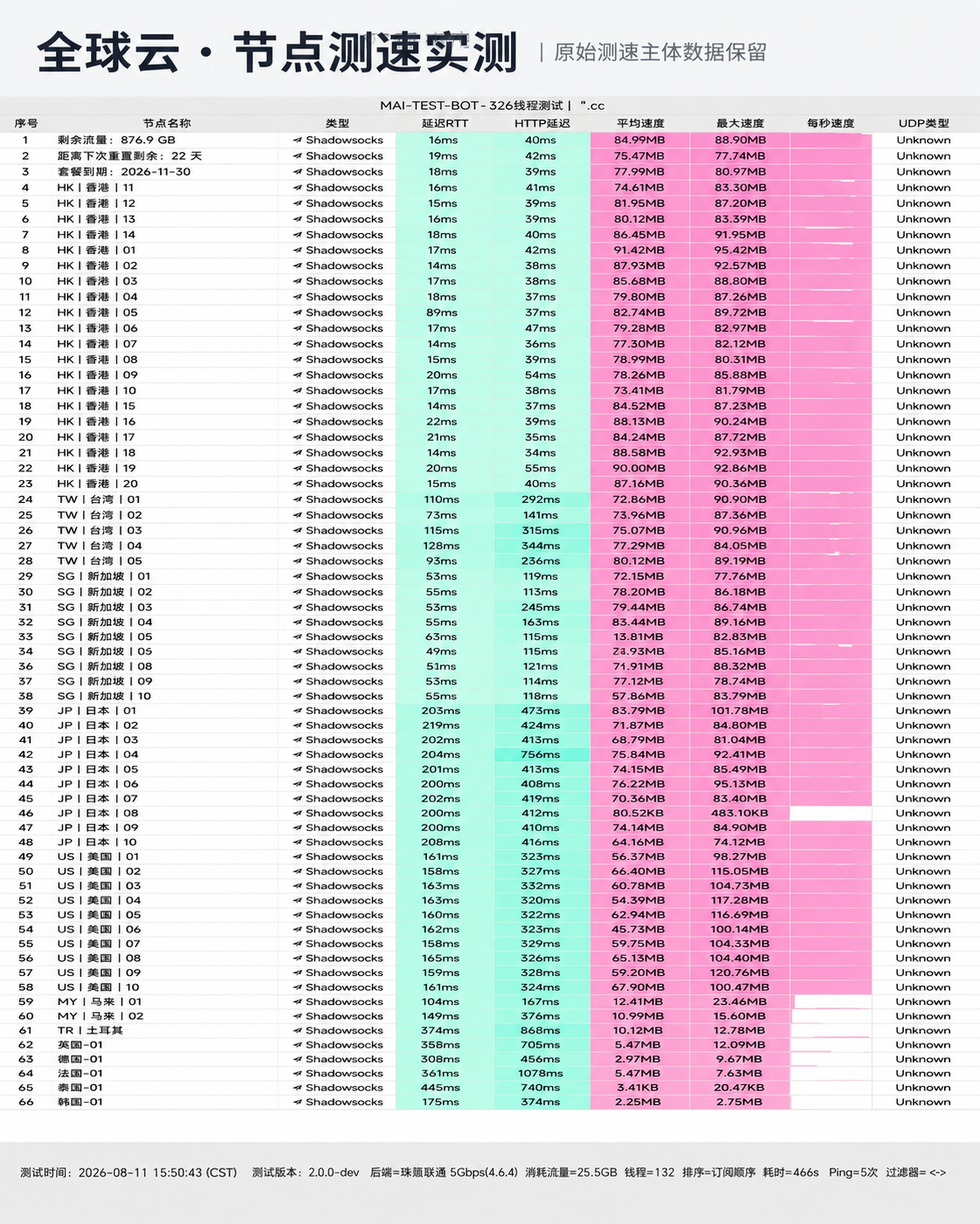 全球云 2026 节点测速截图,包含节点地区、协议、延迟和速度结果