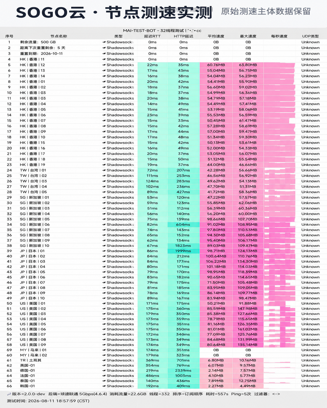 SOGO云 2026 节点测速截图,包含节点地区、协议、延迟和速度结果