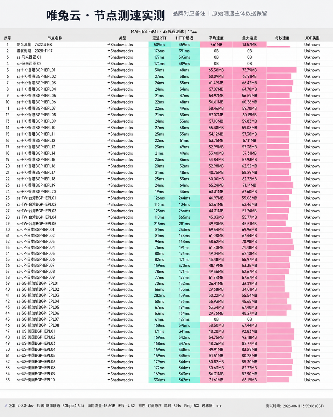 唯兔云 2026 节点测速截图,包含节点地区、协议、延迟和速度结果